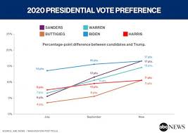 A Year From Election Day Democratic Presidential Contenders