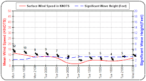 Marine Wind And Wave Chart For Marina Cabo San Lucas