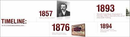 Timeline - Milton Hershey