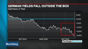 German 2 Year Yield Falls Outside The Box Bloomberg