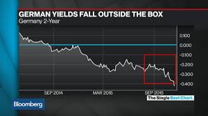 german 2 year yield falls outside the box bloomberg