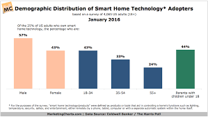 What is a smart home and how can you make your home smarter? Who Owns Smart Home Technology Marketing Charts