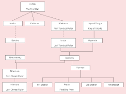 Organization Mystification In An African Kingdom