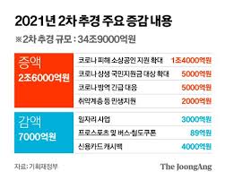 See more of 경기도 소상공인 사업정리 도우미 on facebook. í¬ë§íšŒë³µìžê¸ˆ ì§'í•©ê¸ˆì§€ 2000ë§Œì› ì˜ì—…ì œí•œ 900ë§Œì› ì§€ê¸‰ ì¤'ì•™ì¼ë³´
