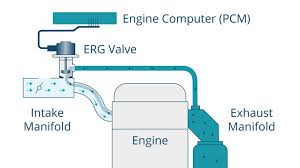 By doing this, the main ingredients of no x emissions are reduced: What Is An Egr Valve