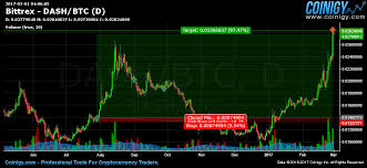 Bittrex Dash Btc Chart Published On Coinigy Com On March