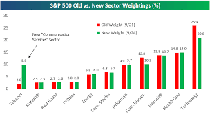 new s p 500 sector weightings what you need to know