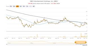 Stocktwits, new york, new york. Is Amc Entertainment A Good Stock To Buy Amid The Covid 19 Pandemic