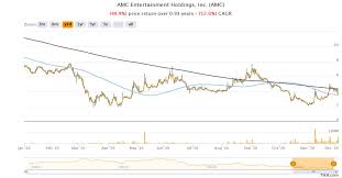 Submitted 1 month ago by ste__4. Is Amc Entertainment A Good Stock To Buy Amid The Covid 19 Pandemic