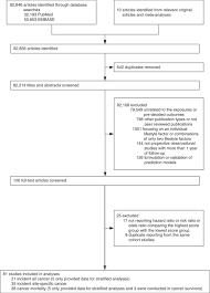 Check out these lifestyle articles for great tips and tricks. Combined Lifestyle Factors Incident Cancer And Cancer Mortality A Systematic Review And Meta Analysis Of Prospective Cohort Studies British Journal Of Cancer