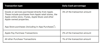 The $13,205 spent through apple pay would translate to $264.10 in cash back, and the remaining $13,205 that could reasonably be charged to a credit card would earn $132.05 cash back. Jailbreaking An Iphone Could Lead To A Ban Of Your Apple Card