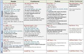 شرح الازمنة كاملة فى ورقة واحدة Tenses In One Page
