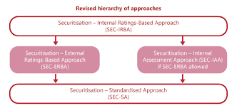 Basel Iii Securitisation Framework Executive Summary
