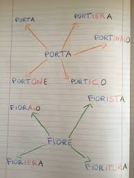 Pin On Italiano