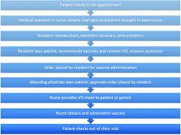 Flow Chart Depicting The Clinic Flow For Patients Who