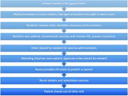 flow chart depicting the clinic flow for patients who