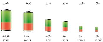 Capacity of lithium battery vs different types of lead acid batteries at various discharge currents. Batteries Lithium Ion Vs Agm Victron Energy