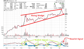 Two Charts Show Why Aphria Tse Aph Is The Top Weed Stock