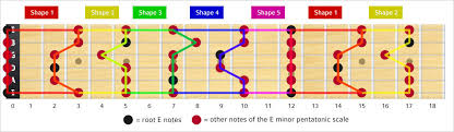 E minor scale guitar neck. E Minor Pentatonic Scale Notes Shape Box Theguitarlesson Com