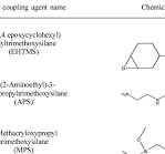 Characteristics of the Silane Coupling Agent | Download Table
