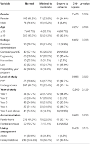 Take your free sat practice test! Frontiers Anxiety Level Of University Students During Covid 19 In Saudi Arabia Psychiatry