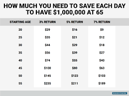 How Much Money Saved Per Day To Retire A Millionaire