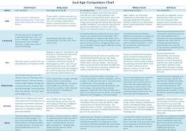 soul ages chart zodiac society old soul spirituality