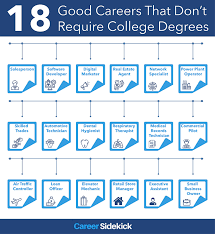 If you want to enter the medical landscape, consider a career as a radiologic technician, one of the high paying jobs without a degree that gets you into the healthcare field. 18 Good Careers That Don T Require College Degrees Career Sidekick