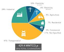 Californias Carbon Emissions Are Back To 90s Levels It