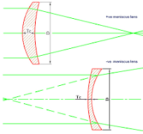 Meniscus Lenses