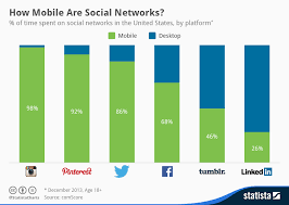 Chart How Mobile Are Social Networks Statista