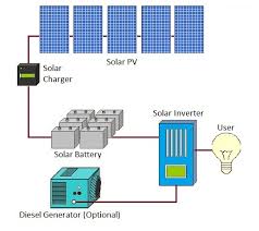 I'm posting this for the beginner or the curious. Solar Offgrid Pure Energy Centre