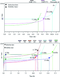 Palm oil is unique among vegetable oils because it has a significant amount of saturated acids (10 basically, there are two major grades of palm olein: Influence Of Red Palm Oil On The Physicochemical And Sensory Qualities Of Flavouring Oil Gravy For Instant Noodles Rsc Advances Rsc Publishing Doi 10 1039 C7ra12387f