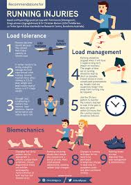 Sports And Acl Injuries Infographic On Running Injuries Running Injuries Athletic Training Sports Medicine Sports Therapy
