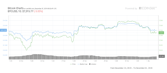 Bitcoin Price Retests 7 3k As Analyst Eyes New Bullish