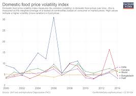 food prices our world in data