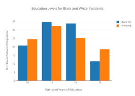 Education Levels For Black And White Residents Bar Chart