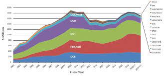 The united states federal budget for fiscal year 2021 runs from october 1, 2020 to september 30, 2021. Nni Supplement To The President S 2021 Budget National Nanotechnology Initiative