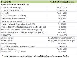 Ivf with icsi procedure cost:16000.00 by concept fertility centre (malaysia) c/o damai service hospital (hq) fertility clinic kuala lumpur, wilayah the basic ivf bundle costs 16000 rm. Ivf Cost India Correct At Aug 7 2020 Compare Cost Of Top Clinics