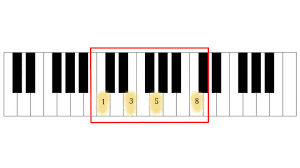 First, the terms are numbered from 0 onwards like this What Is The Fibonacci Sequence And Why Is It The Secret To Musical Greatness Classic Fm