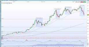 Despite the historical precedence, there is a lot of optimism that bitcoin is heading for a protracted bull run. Bitcoin Btc Ethereum Eth Crumble Alt Coins Hammered Will Buyers Step Back In Again