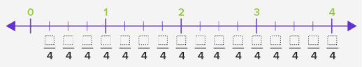 It includes a scale with ticks at equal intervals. What Is Fraction Number Line Definition Facts And Examples