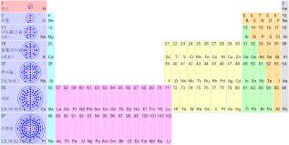 The bohr model has an atom consisting of a small, positively charged nucleus orbited by negatively charged electrons. Bohr S Atomic Model Javalab