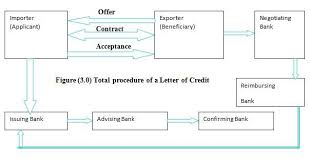 irrevocable letter of credit what is business plan