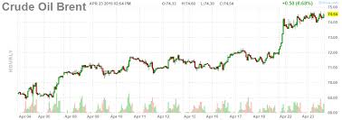 Futures Crude Oil Brent Chart Hourly Bourse