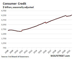 Additionally, many cards have a cash advance interest rate that is higher — often by as much as 2% p.a. With Stimmies Fading Consumers Dip Into Credit Cards For First Time Since 2019 But Only A Little Everyone S Relieved Wolf Street