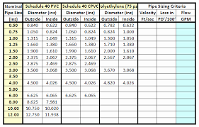 Factual Pipe Dimension Chart Pipe Dimension Chart Sewer Pipe