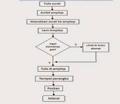 Program dan sistem jenis di dalam neraca keuangan misalnya saja terdapat input penjualan. Cara Mudah Membuat Flowchart Yang Baik Dan Benar Lengkap
