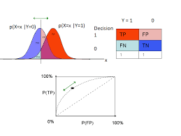 Image result for Receiver Operating Characteristics