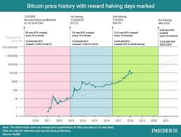 Bitcoin Price History Reward Halving Bitcoin